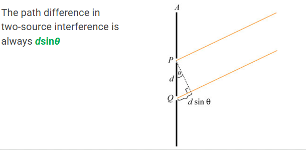 <p>Difference in distance traveled by each wave from its source to the point of measurement </p><p>Integer = constructive </p><p>Half integer = destructive </p>