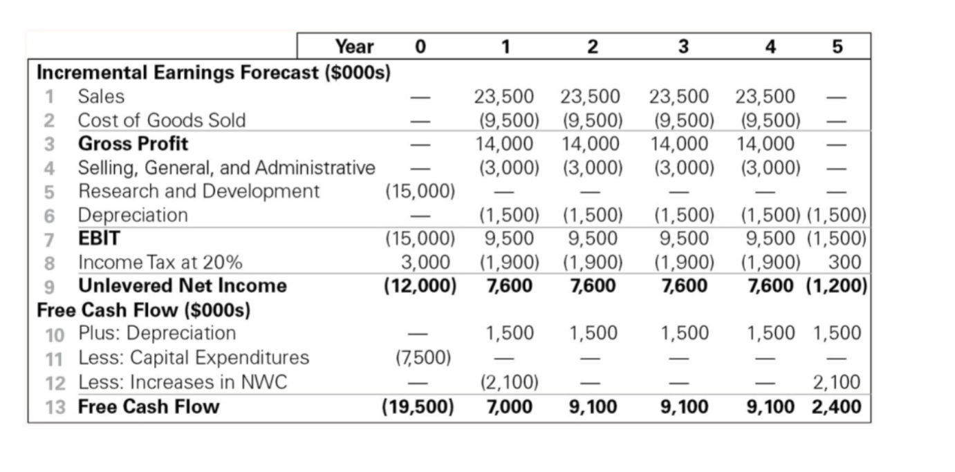<p>The incremental effect of a project on a firm’s available cash</p><ul><li><p>the second step of capital budgeting</p></li><li><p>is the unlevered net income + Depreciation - Capital Expenditures - changes in net working capital</p></li></ul><p> Other Non-cash Items</p><p>• Amortization</p><p>• Timing of Cash Flows</p><p>• Cash flows are often spread throughout the year</p><p>• Accelerated Depreciation</p><p>• Modified Accelerated Cost Recovery System (MACRS) depreciation</p>