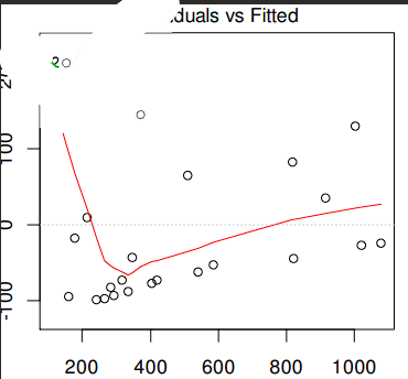 <p>Exempel från föreläsningen:</p><ol><li><p>Vad kollar man efter med en sån här plot, och hur?</p></li><li><p>Uppfylls antagandena om detta är hur plotten ser ut?</p></li></ol><p></p>