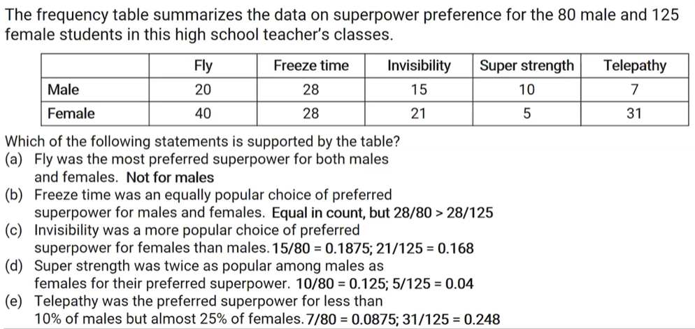 <p>comparisons are easier when using relative frequencies for different size groups</p>