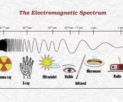 <p>X-rays, gamma rays, visible light, UV light, and radiowaves.</p>