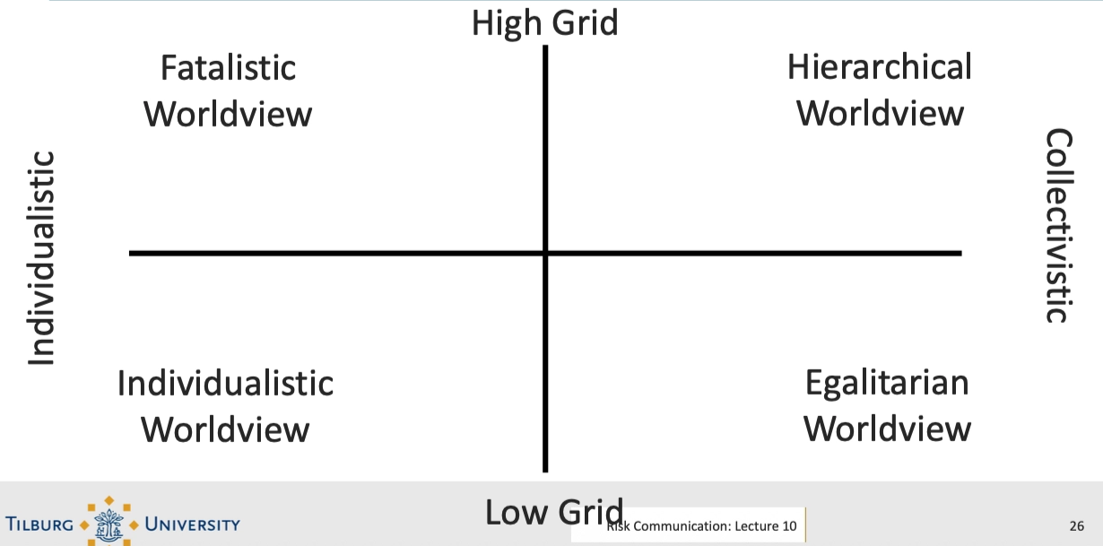 <p>A framework explaining risk perception differences through two dimensions: grid (extent of assigned social roles) and group (extent of in-group vs. out-group thinking) — producing four worldviews</p>