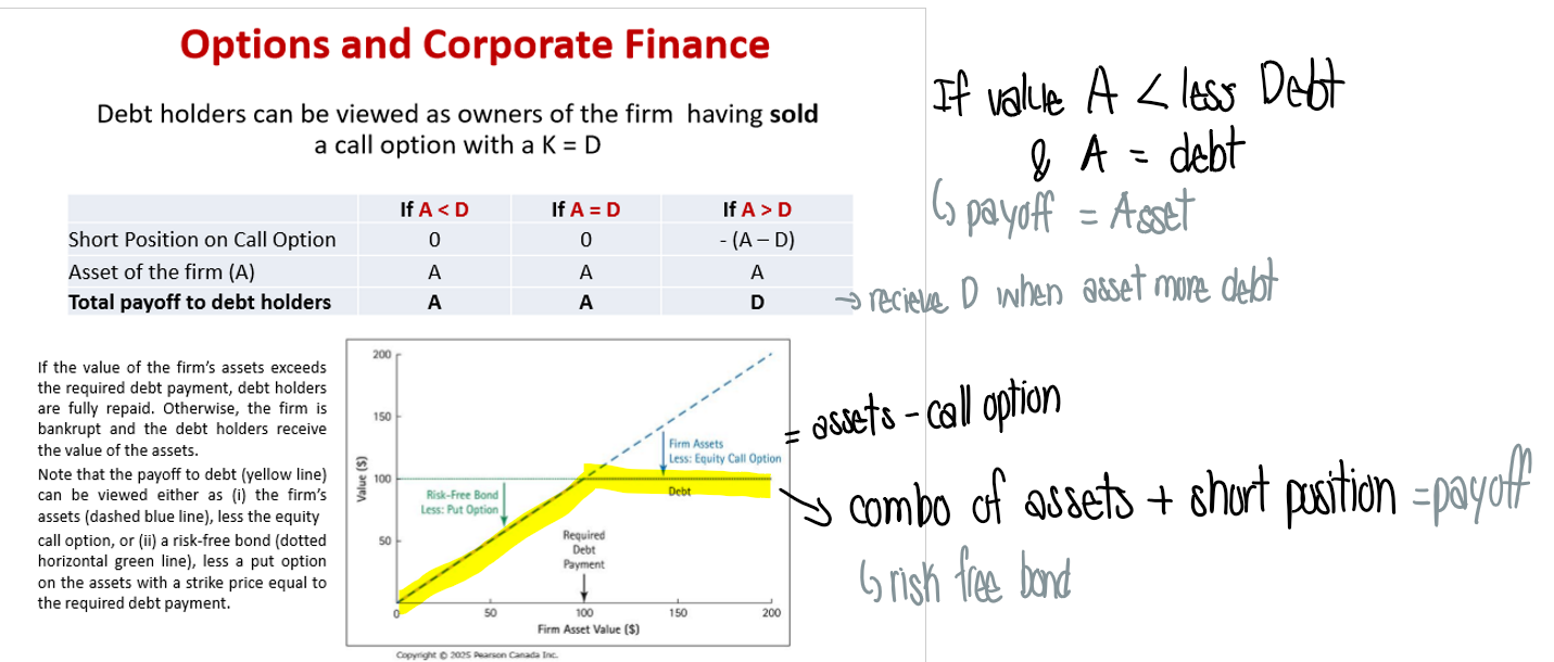 <p>Debt holders → owner of firm<br>Owners → sell call option to equity holders</p><p>Call option strike price = debt outstanding</p>