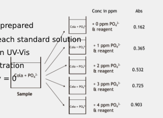 <p>how to use standard addition method </p>