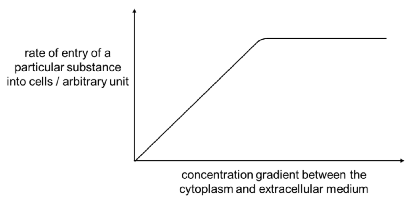 <p><span style="background-color: transparent;">Suggest the shape of Fig. 1.1 if it was obtained at an increased temperature of 50C</span></p>