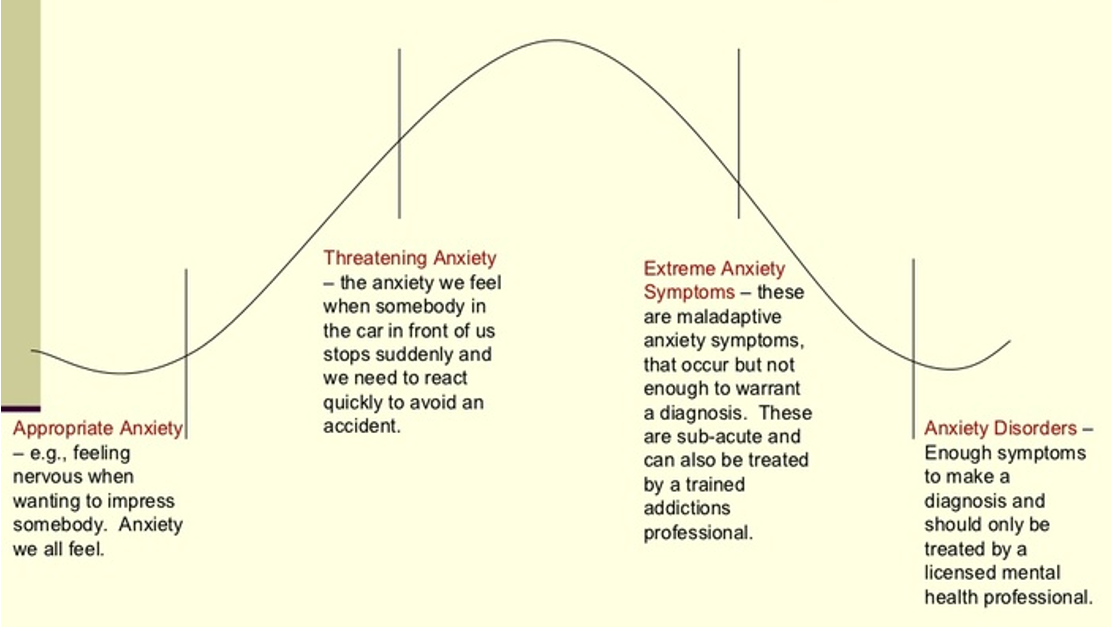 <p><span>-A person’s level of anxiety can be represented along a continuum ranging from normal feelings of being nervous to extreme feelings that can be diagnosed as symptoms of a mental disorder.</span></p>