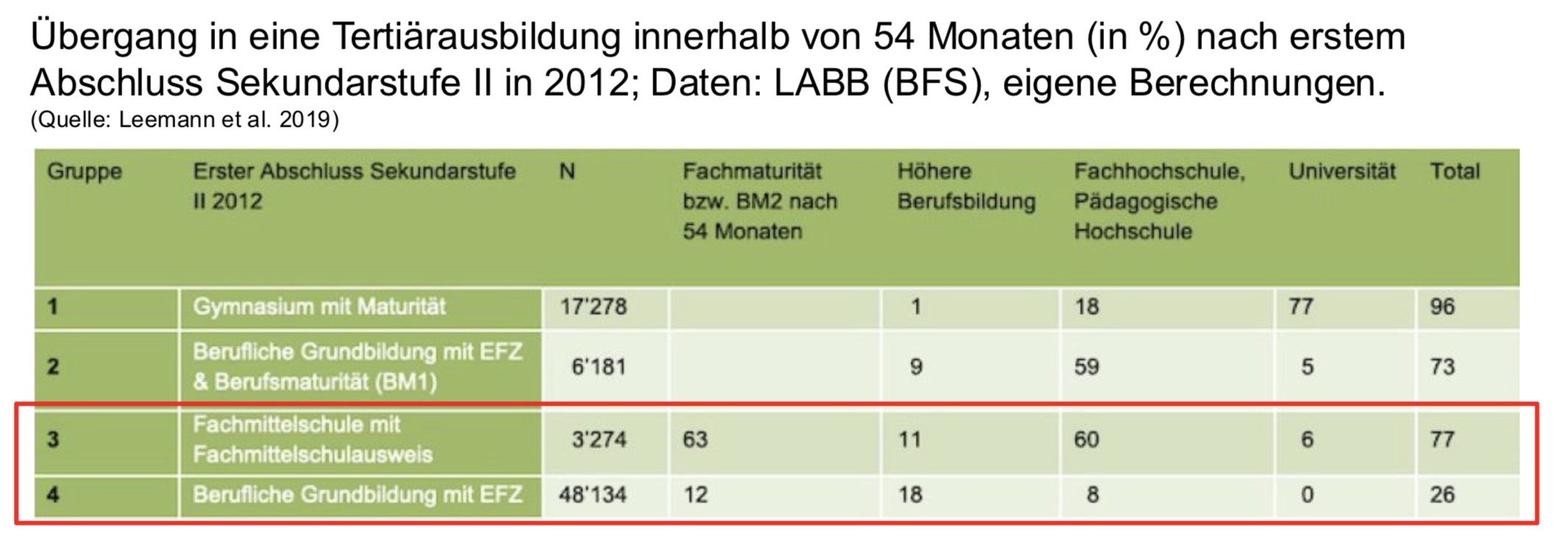 <p><span><span>(1) </span><strong><span>Gymnasium mit Maturität</span></strong><span> → 96 % Übergang in Tertiärbildung; 77 % Universität; 18 % FH/PH; 1 % höhere Berufsbildung.</span></span></p><p></p><p><span><span>(2) </span><strong><span>Berufliche Grundbildung mit BM1</span></strong><span> → 73 % Übergang; 59 % FH/PH; 5 % Universität; 9 % höhere Berufsbildung.</span></span></p><p></p><p><span><span>(3) </span><strong><span>Fachmittelschule mit Fachmittelschulausweis</span></strong><span> → 63 % erwerben FM; insgesamt 77 % Übergang; 60 % FH/PH; 6 % Universität; 11 % höhere Berufsbildung.</span></span></p><p></p><p><span><span>(4) </span><strong><span>Berufliche Grundbildung mit EFZ</span></strong><span> → 12 % erwerben BM2; insgesamt nur 26 % Übergang; 8 % FH/PH; 18 % höhere Berufsbildung.</span></span></p><p></p><p><span><strong><span>Zentrale Erkenntnis</span></strong><span> → Trotz vergleichbarer Zusatzanforderungen für den FH-Zugang (FM bzw. BM2) gelangen FMS-Absolvent:innen deutlich häufiger in tertiäre Bildung als EFZ-Absolvent:innen.</span></span></p>