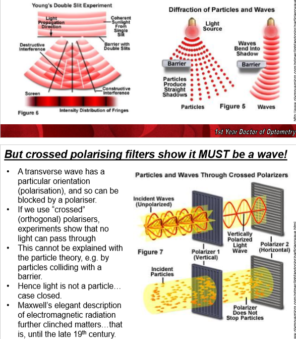 <ol><li><p><strong>Double-slit experiment</strong></p></li></ol><ul><li><p>in the double-slit experiment, light passing through 2 slits forms an <strong>interference pattern</strong> of bright and dark pands (like ripples on a pond), which is a wavelike property (particles would produce straight shadows) </p></li></ul><ol start="2"><li><p><strong>Crossed polarising filters</strong></p></li></ol><ul><li><p>With <strong>crossed polarisers</strong>, the second polariser blocks the light because light has an <strong>orientation (polarisation)</strong>, showing it behaves like a <strong>transverse wave</strong>. If they were particles, these would not be blocked!</p></li></ul><p></p>