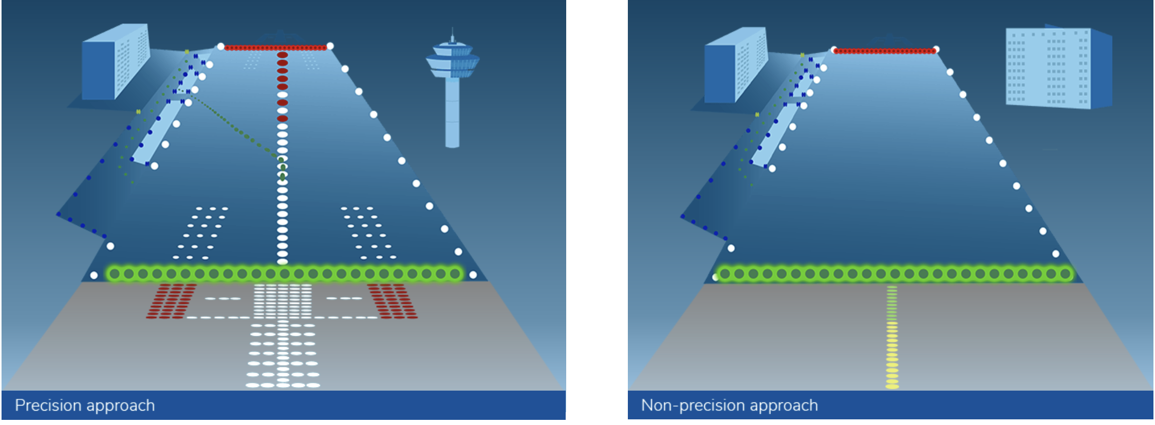 <p>These are ______ lights which are present when there is an ____ approach lighting system or when no approach lighting is provided </p>