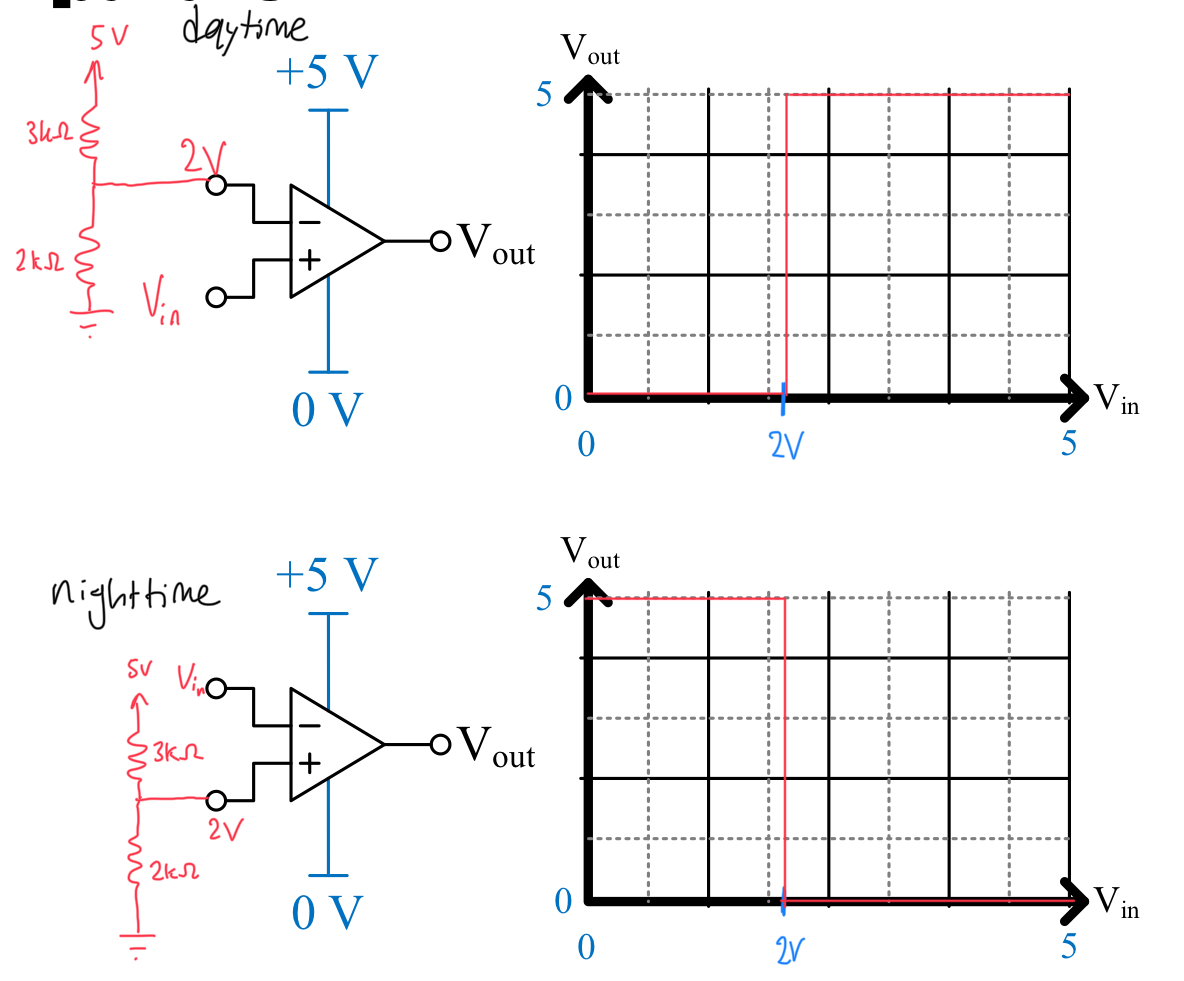 <p>Open-loop (no feedback)</p><p>Output hits the supply rails:</p><p>V_out = V_DD if V₊ > V₋</p><p>V_out = V_SS if V₊ < V₋</p><p>Compares two analog signals → digital output.</p>