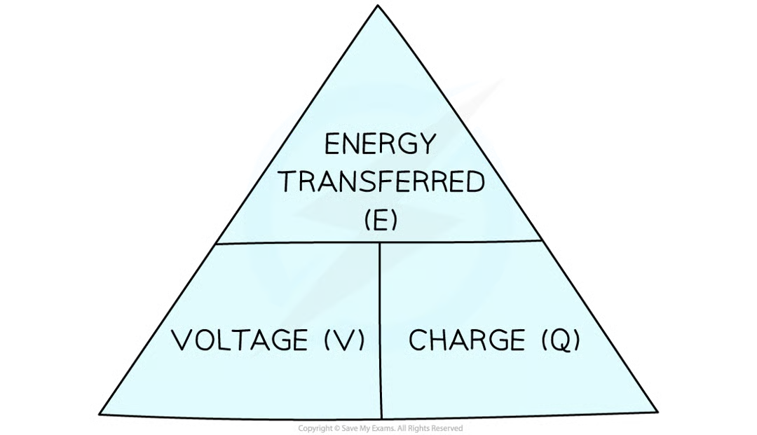 <p>E = Q x V</p><ul><li><p>E: energy in joules (J)</p></li><li><p>Q: charge in coulombs (C)</p></li><li><p>V: voltage in volts (V)</p></li></ul><p></p>