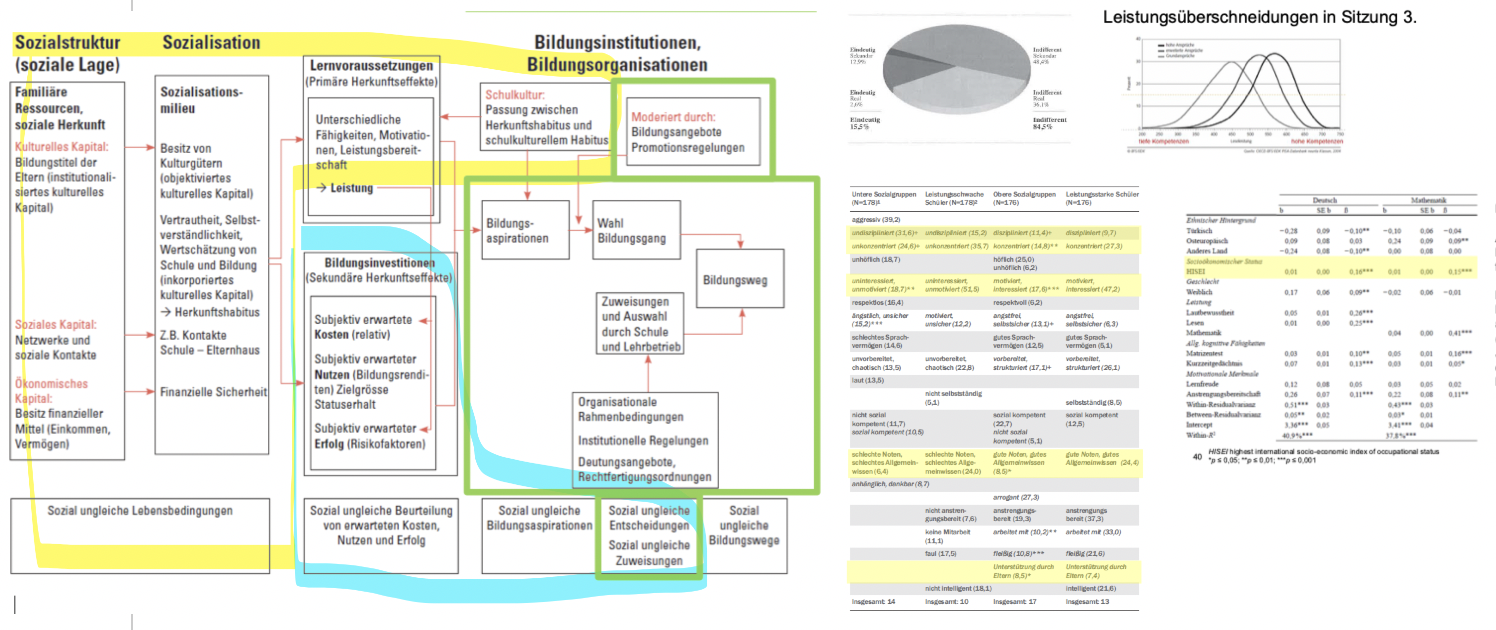 <p class="p1"><strong>(1) Primäre Herkunftseffekte (Sozialstruktur; Bourdieu); </strong>Soziale Herkunft → <strong>ungleiche Lernvoraussetzungen / Leistungen</strong></p><p class="p1"><strong>Mechanismen:</strong></p><ul><li><p class="p1"><strong>Kulturelles Kapital:</strong></p><ul><li><p class="p1">institutionalisiert (Bildungstitel der Eltern → Nähe zur Schule)</p></li><li><p class="p1">objektiviert (Bücher, Kulturgüter → Vertrautheit mit Bildung)</p></li><li><p class="p1">inkorporiert (Habitus → Denk-, Sprach-, Verhaltensmuster); <strong>Habitus–Schule-Fit:</strong> privilegierter Herkunftshabitus ≈ schulkultureller Habitus → „Leichtigkeit des Lernens“</p><ul><li><p class="p1">(Wert von kulturellem Kapital ist sozial bestimmt – Schule belohnt legitimes, entwertet illegitimes.)</p></li></ul></li></ul></li><li><p class="p3"><strong>Ökonomisches Kapital:</strong> Ressourcen, Wohnbedingungen, Bildungsinvestitionen</p></li><li><p class="p3"><strong>Soziales Kapital:</strong> Netzwerke, Unterstützung, Informationen</p></li></ul><p class="p3"></p><p class="p3"><strong>+Sozialisationsmilieus:</strong> unterschiedliche Bildungsaspirationen, Motivation, Selbstsicherheit („sense of entitlement“)</p><p class="p1"><strong>Ergebnis: </strong>→ Sozial ungleiche <strong>Leistung, Motivation, Aspirationen</strong> → Grundlage weiterer Ungleichheit + Eltern haben Fähigkeit die LP-Meinungen zu verändern!</p><p class="p2"></p><p class="p1"><strong>(2) Sekundäre Herkunftseffekte (Rational Choice; Boudon); </strong>Bei gleicher Leistung → <strong>ungleiche Bildungsentscheidungen</strong></p><p class="p1"><strong>Mechanismen (subjektive Bewertungen):</strong></p><ul><li><p class="p3"><strong>Kosten:</strong> finanzielle Belastung, Zeit, entgangenes Einkommen</p></li><li><p class="p3"><strong>Nutzen:</strong> abhängig von Klasse (Statuserhalt: akademisch vs. ausreichend beruflich)</p></li><li><p class="p3"><strong>Risiko:</strong> Einschätzung von Scheitern + fehlende Unterstützung / Erfahrung</p></li></ul><p class="p3"><strong>Entscheidungslogik:</strong> untere Klassen → kürzere, sicherere, kostengünstigere Wege</p><p class="p1"><strong>Ergebnis:</strong>→ Sozial ungleiche <strong>Bildungsaspirationen und Übergangsentscheidungen</strong> trotz gleicher Leistung</p><p class="p3"></p><p class="p1"><strong>(3) Tertiäre Herkunftseffekte (Institutionen; Gomolla, Radtke, Imdorf); </strong>Schulen → <strong>aktive Produktion von Ungleichheit durch Selektion</strong></p><p class="p1"><strong>Mechanismen:</strong></p><ul><li><p class="p3"><strong>Unsicherheit von Leistungszuteilung:</strong> grosse Leistungsüberschneidungen → Interpretationsspielraum</p></li></ul><ul><li><p class="p3"><strong>Organisationale Bedingungen:</strong> begrenzte Plätze, Quoten, Selektionsauftrag</p></li><li><p class="p1"><strong>Gesellschaftliche Deutungsangebote / Rechtfertigungsordnungen: </strong>(a) industriell (Effizienz, Leistungsfähigkeit), (b) staatsbürgerlich (Bildungsinteresse), (c) häuslich (Unterstützung durch Familie), (d) inspiriert (Motivation)</p></li><li><p class="p3"><strong>Stereotypien:</strong> soziale Herkunft → Zuschreibung von Leistung/Verhalten (grosse Überlappung zw. leistungsstarken und hoher Schicht und umgekehrt!), bzw. <strong>Lehrererwartungen:</strong> höherer SES → höhere Erwartungen (unabhängig von Leistung)</p></li><li><p class="p3"> <strong>Institutionelle Diskriminierung:</strong> systematische Benachteiligung bei Zuweisungen / Empfehlungen</p></li></ul><p class="p1"><strong>Ergebnis: </strong>→ Sozial ungleiche <strong>Zuweisungen, Empfehlungen und Bildungswege</strong></p>