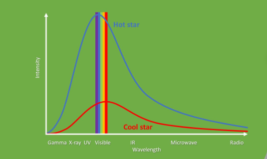 <ul><li><p>Every type of radiation (visible, radio, microwave etc)</p></li><li><p>Hotter stars produce more radiation than a cool star</p></li><li><p>They ‘peak’ at a shorter wavelength, meaning they appear bluer</p></li><li><p>Cooler stars ‘peak’ at longer wavelengths and they appear redder</p></li></ul><p></p>