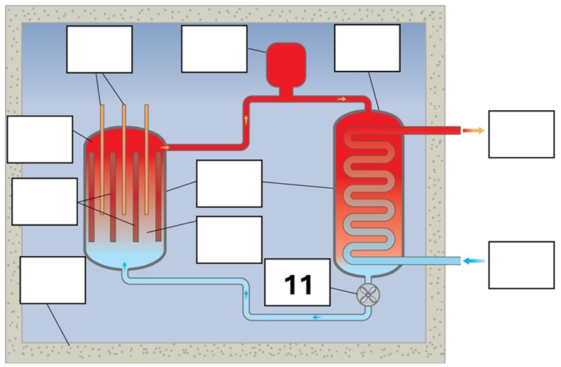 <p>What is component 11 in this fission reactor?</p>
