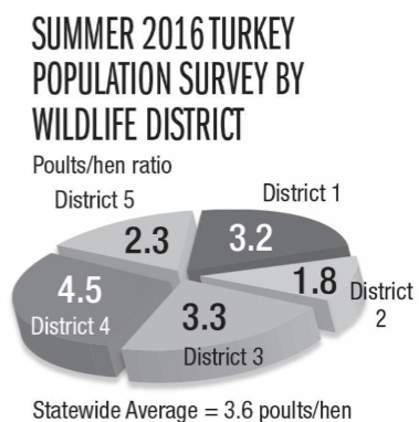 <p>It increased the state average number of poults/hens and increased the numbers in each specific district of Ohio</p>