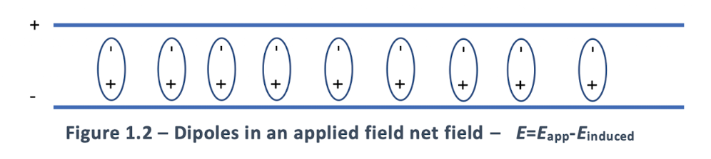 <p>The term paraelectric is used for dielectrics with a high response<br>This is often the case for ferroelectrics (with a permanent external dipole) above their transition temperature.<br><br>Dipoles in a field can be seen</p>