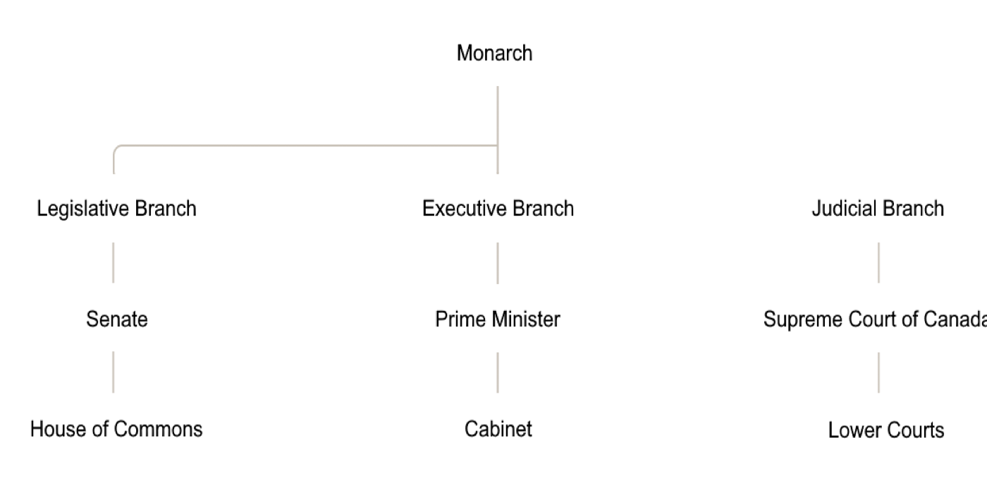 <p>3 each one has separate powers and responsibilities that are defined in the Constitution:</p><ol><li><p><strong>the legislative branch </strong>(Parliament of Canada) passes laws</p></li><li><p><strong>the executive</strong> implements them</p></li><li><p><strong>the judicial </strong>interprets them</p></li></ol><p></p>