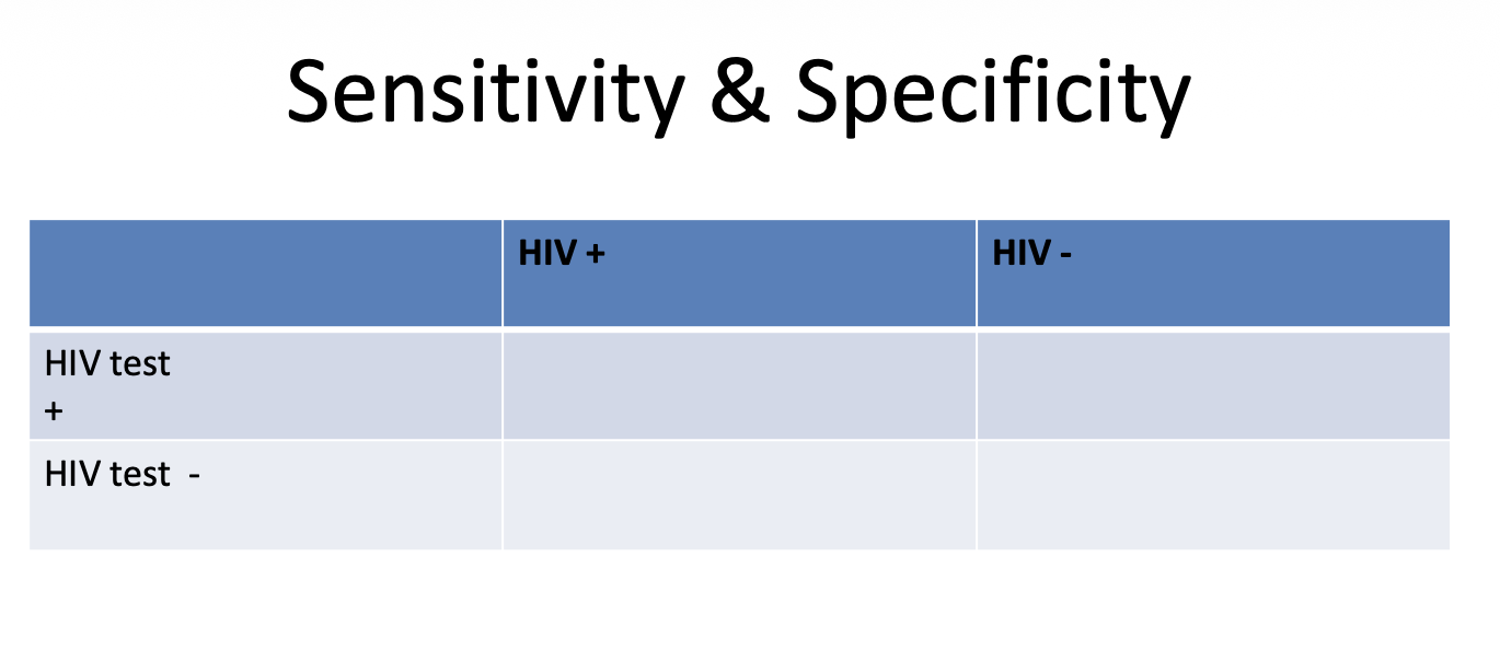 <p>In a given population of 1,000 people, 100 patients are HIV positive. A rapid HIV test detects HIV in 90 patients with HIV and in 5 patients without HIV.</p>