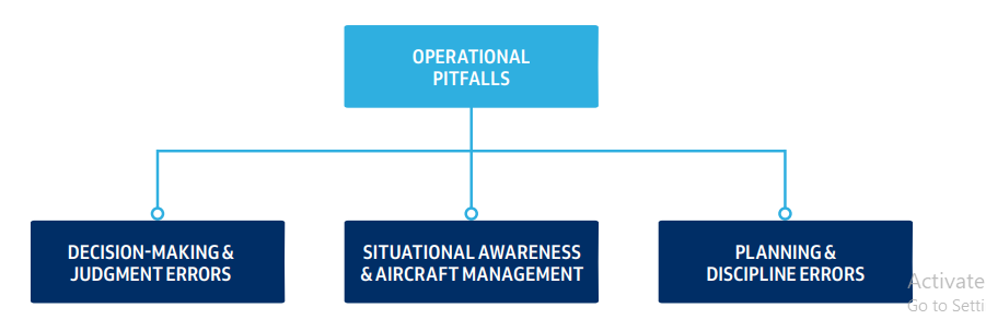 <p><strong>Common Traps / Unsafe Behaviors</strong> in flight caused by <strong>Human Factors:</strong></p><ul><li><p><strong>Judgment Errors,</strong></p></li><li><p><strong>Cognitive Biases,</strong></p></li><li><p><strong>Overconfidence,</strong></p></li><li><p><strong>Fatigue,</strong></p></li><li><p><strong>Plan Continuation Pressure</strong></p></li></ul><p>Rather than <strong>Technical Skill</strong>, leading to <strong>Reduced Safety Margins</strong> and increased <strong>Accident / Incident Risk</strong>.</p><p>Failure Indications:</p><ul><li><p><strong>Duck-Under Syndrome</strong> (descending below minimums) ‘judgment error’</p></li><li><p><strong>Scud Running</strong>,</p></li><li><p><strong>VFR into IMC</strong></p></li><li><p><strong>Neglecting Checklists.</strong></p></li></ul><p></p>