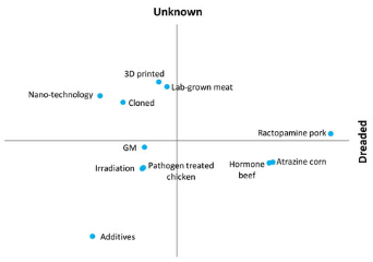 <p>UK sample rated 11 old + new food hazards on 12 risk dimensions → principal components analysis found 2 main components:</p><ul><li><p>dread</p></li><li><p>knowledge</p></li></ul><p>which explained 80.8% of variance in perceptions</p><p></p>