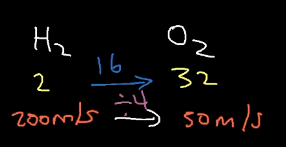 <p>50 m/s (yellow represents molar mass in screenshot)</p>
