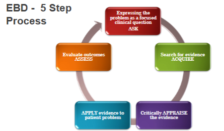 <p>ASK → ACQUIRE → APPRAISE (filter best evidence) → APPLY → ASSESS</p>