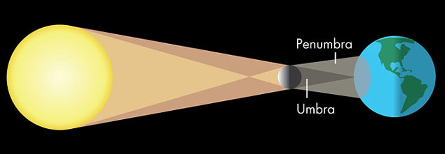 <p>Occurs when the Moon passes directly between the Sun and Earth and casts a shadow over part of Earth. Can only happen during a New Moon</p>