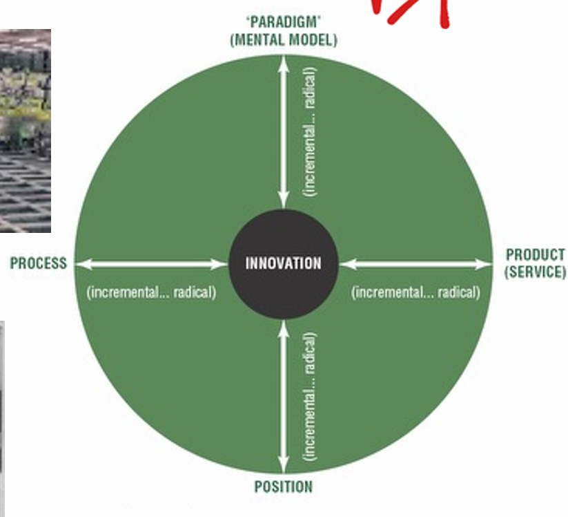 <p>Companies must keep innovating to maintain growth and competitive advantage.</p><p> The 4Ps of Innovation</p><ul><li><p><strong>Product</strong> → new/improved products or services</p><ul><li><p>e.g. new iPhone models, streaming services</p></li></ul></li><li><p><strong>Process</strong> → improved ways of operating/manufacturing</p><ul><li><p>e.g. Amazon warehouse robotics, AI drive-thru systems</p></li></ul></li><li><p><strong>Position (Placement)</strong> → changing how products are marketed/perceived</p><ul><li><p>e.g. Crocs repositioned as fashion products</p></li><li><p>Lucozade was initially a medicine</p></li></ul></li><li><p><strong>Paradigm</strong> → changing the business model itself</p><ul><li><p>e.g. Virgin expanding from music into airlines, travel, space</p></li></ul></li></ul><p> Levels of innovation</p><ul><li><p><strong>Incremental innovation</strong></p><ul><li><p>Small continuous improvements</p></li><li><p>“Doing things better”</p></li><li><p>e.g. larger phone screens</p></li></ul></li><li><p><strong>Radical innovation</strong></p><ul><li><p>Major transformational change</p></li><li><p>“Doing things differently”</p></li><li><p>e.g. petrol → electric vehicles</p></li></ul></li></ul><p><span data-name="point_right" data-type="emoji">👉</span> Key idea:<br>Innovation can involve products, processes, market positioning, or entire business models, and may be incremental or radical.</p>