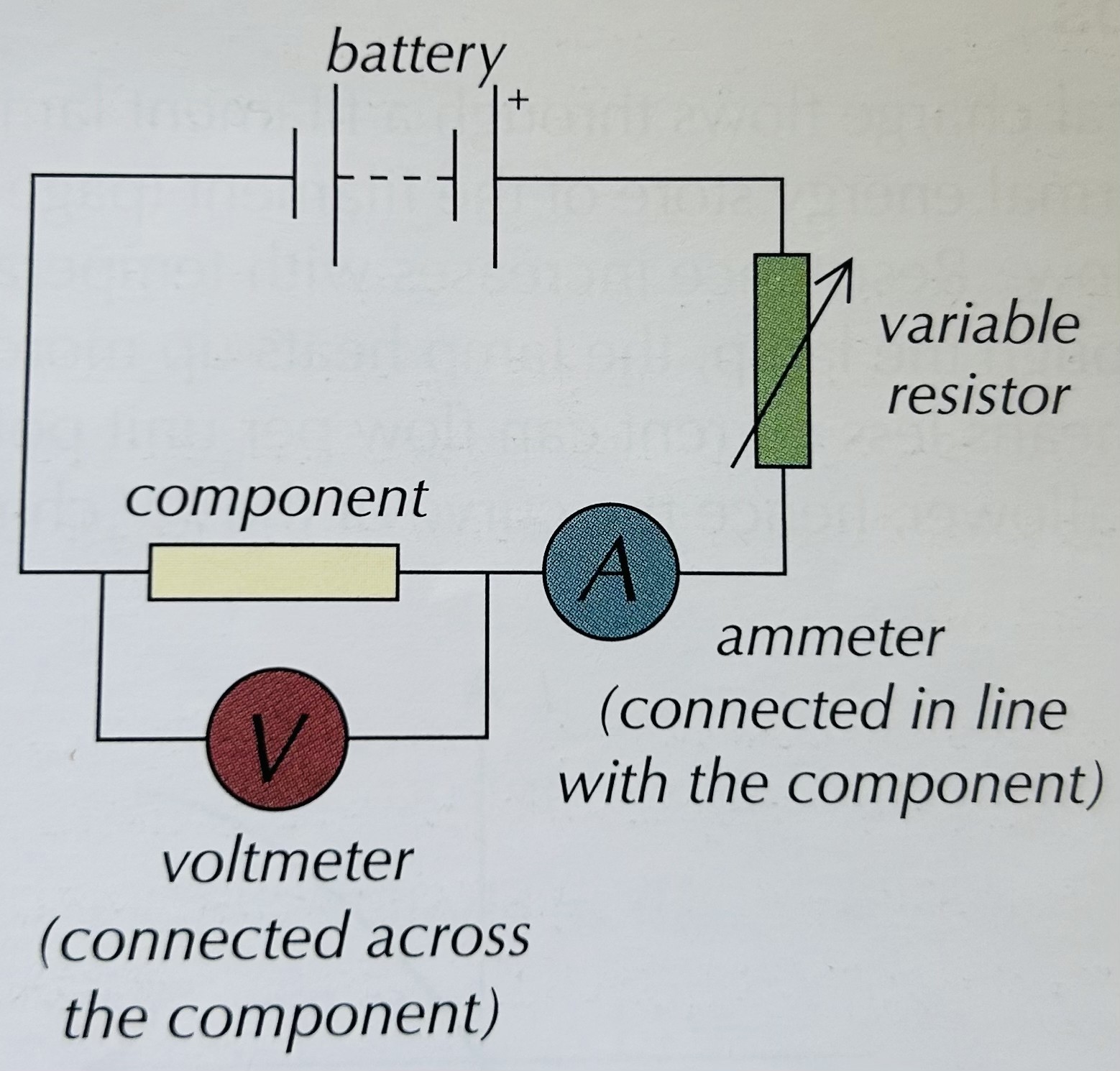 <ul><li><p>To find a component’s I-V characteristic, begin to vary the resistance of the variable resistor. This alters the current flowing through the circuit and the potential difference across the component</p></li><li><p>Each time you use the variable resistor to alter the current, record the potential difference across the component for that value of current. Repeat each reading twice more to get an average pd for each measurement </p></li><li><p>Swap over the wires connected to the battery to reserve the direction of the current. Measure negative values of current and potential difference using the same method as described above</p></li><li><p>Now you can use your measurements to plot a graph of current against potential difference of the component. This is your I-V characteristic.    </p></li></ul><p></p>