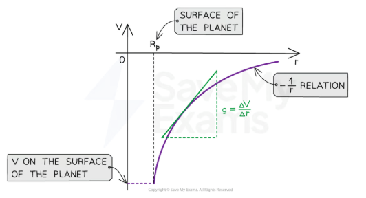 <p>The values for V are all negative, the gravitational field strength (g) is the negative of the gradient.</p>
