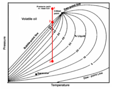 <p>covered temperature range is somewhat smaller than the black oil case</p><p>iso-vols are not as evenly spaced</p><p>critical temperature is much lower (to the left) than for a black oil: and is close to the reservoir temperature</p>