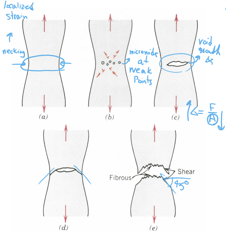 <p>Slow, with plastic deformation, material absorbs more energy, crack growth is typically slow and controlled, fracture surface is rough and textured (dimples). This is the result of overloading.</p>