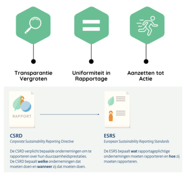 <p><span style="background-color: transparent;">verplicht bedrijven tot rapporteren over hun ESG-inspanningen</span></p>