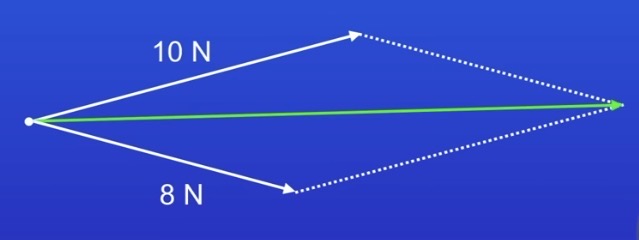 <p>A point drawn, with arrows coming out of it in correct direction (use a protractor to draw angle between forces) and length (use a scale e.g. 1N = 1cm). Copy the bottom line at the top, connecting to the top, and the top line at the bottom, connecting to the bottom. Draw a line from the tails of the force vectors to the other side of the parallelogram. Measure this - use your scale - it is the resultant force.</p>