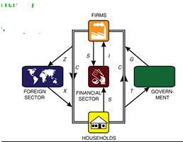 <p>What are the 4 components of GDP and how to calculate it</p><p>-What 2 things can GDP also be known as</p><p></p><p>(note: Z and M can be used interchangeably)</p>