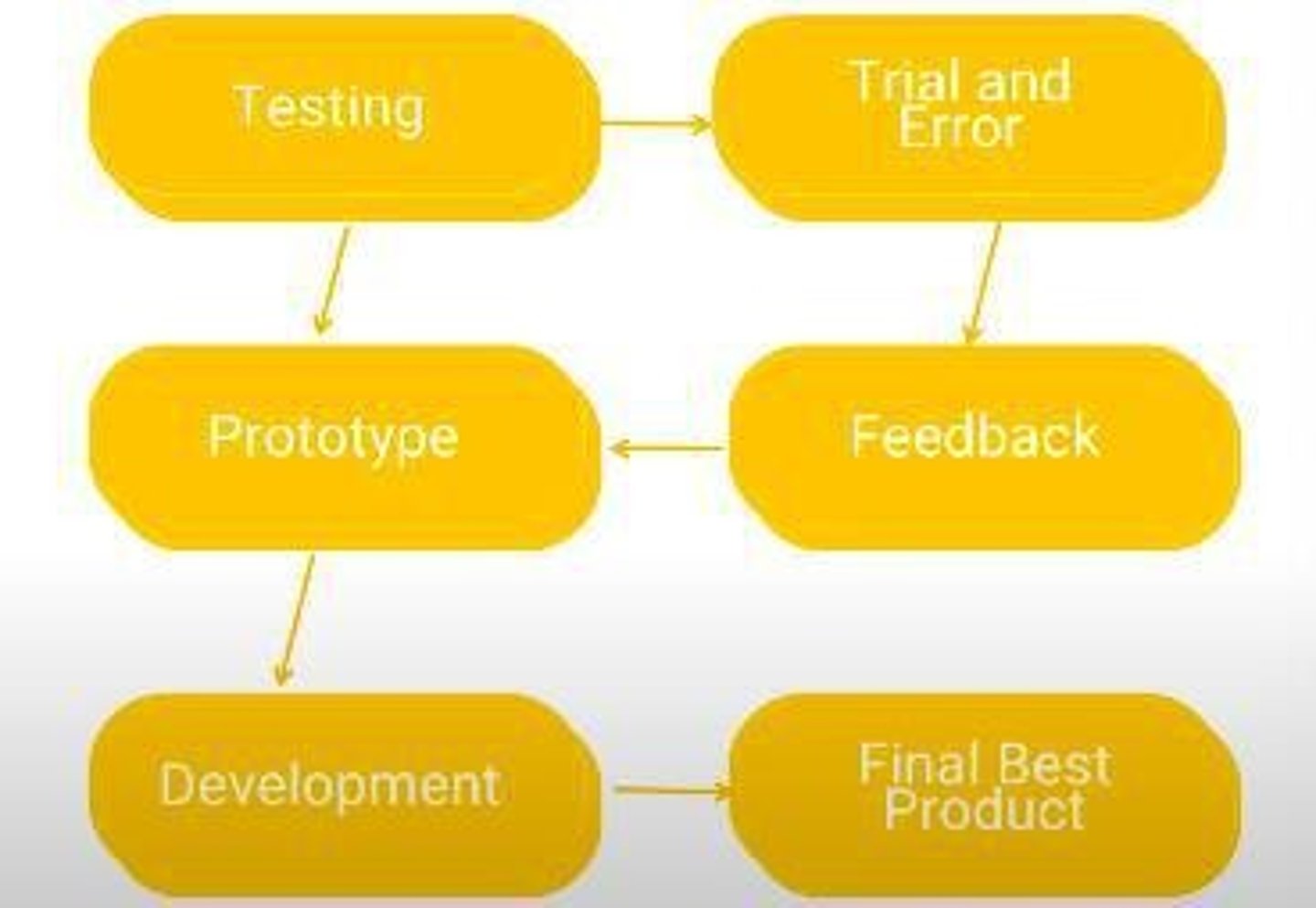 <p>A cyclic process of testing, analyzing, and refining a product based on user feedback.</p>