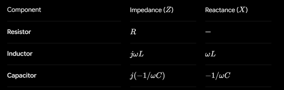 <p>Z = R + jX where X is reactance and the imaginary part and R is the real part.</p>