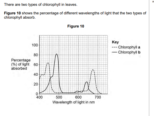 <p>2023: (Use data in table 5 from previous question and figure 10)</p><p></p><p>Explain the results in Table 5 for blue and green light (4)</p>