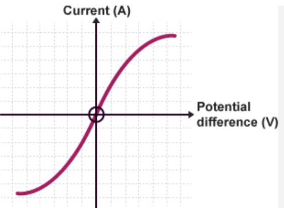 <ul><li><p>curves <strong>away</strong> from the y axis</p></li><li><p>non linear</p></li><li><p>current is <strong>not directly proportional</strong></p></li><li><p>non ohmic conductor</p></li></ul><p></p>