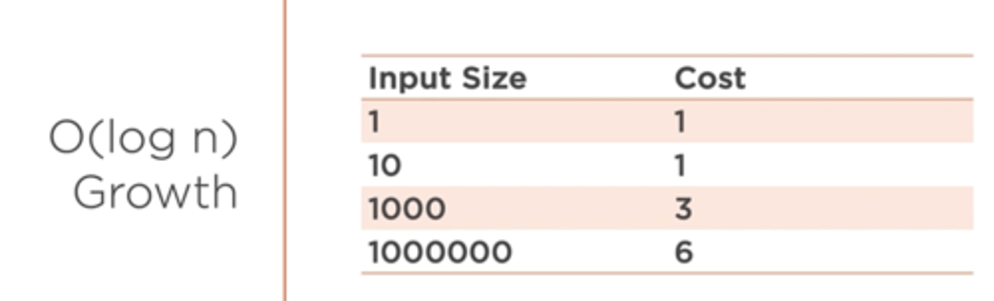 <p>O(log n)</p>