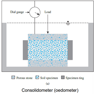 <p><span style="background-color: transparent;"><span>Geotechnical test designed to capture the soil consolidation behaviors</span></span></p>