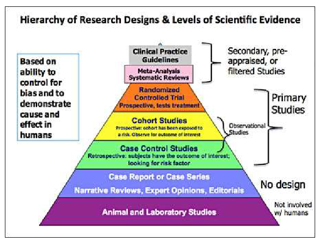 <p>Above systematic reviews may sit clinical practice guidelines.</p><p>Below case reports and case series may sit:</p><p>- Narrative reviews</p><p>- Expert opinions</p><p>- Editorials</p><p>- Animal studies</p><p>- Laboratory studies</p><p>Animal and laboratory studies can have clinical relevance but do not directly demonstrate cause and effect in humans.</p>