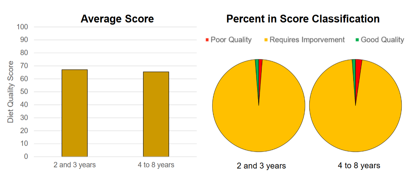 <p><strong><em><u>Require improvement</u></em></strong></p><ul><li><p>average diet quality decreases from 2-3 to 4-8</p></li></ul><p></p>