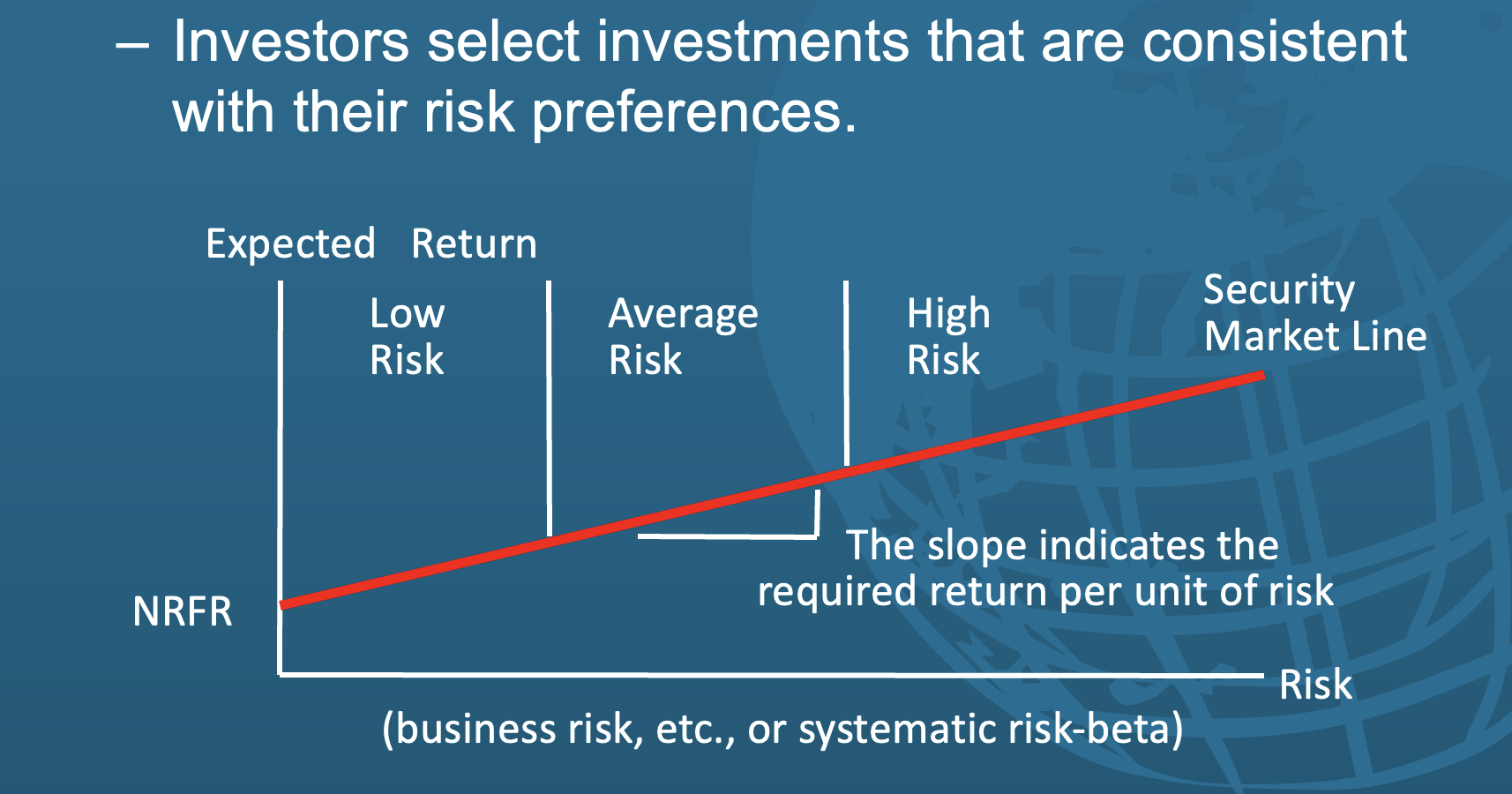<p><span>A graph showing the relationship between </span><strong>risk and expected return</strong><span>.The </span><strong>slope</strong><span> shows how much </span><strong>extra return</strong><span> investors require for taking more risk. </span></p>