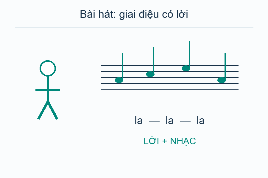 <p><strong>Nghĩa:</strong> Bài hát; tiếng hát.</p><p><strong>Mẹo âm thanh tương tự:</strong> U ta — U ta cất bài hát ru, cả nhà lập tức hát theo.</p><p><strong>Đọc chuẩn:</strong> う・た gần “u ta”; cả hai ngắn, bỏ dấu thanh tiếng Việt.</p><p><strong>Ví dụ:</strong> この歌(うた)の名前(なまえ)を教えて(おしえて)ください。</p><p><strong>Dịch:</strong> Hãy cho tôi biết tên bài hát này.</p><p><strong>Nhóm:</strong> 03 · Nghe nhạc, hát và chơi đàn</p>