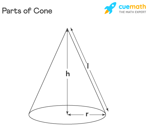 <p>volume of a cone</p>