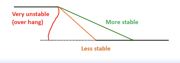<p>• Steepness of slope decreases stability</p><p>—• Road cuts, erosion, can increase slopes and induce mass movements</p>