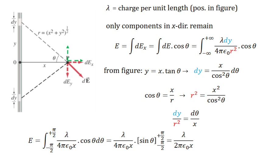 <p>1) trig; only x-components remain<br>=> <strong>E</strong> decreases with 1/x = 1/r² and is <em>perpendicular to wire</em></p>