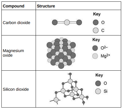 <ul><li><p>The table shows the structures of three compounds.</p></li></ul><p>Compare the structure and bonding of the three compounds:</p><ul><li><p>carbon dioxide</p></li><li><p>magnesium oxide</p></li><li><p>silicon dioxide</p></li></ul><p>[6 marks]</p>