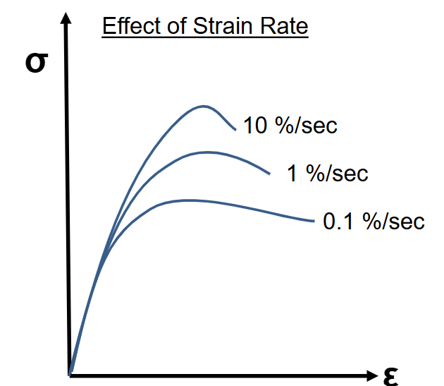 <p>As the strain rate increases, is there more or less time for dislocations to move?</p>